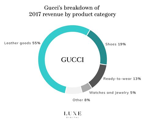 revenue of gucci.